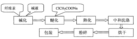 羧甲基纤维素钠（CMC）的应用 